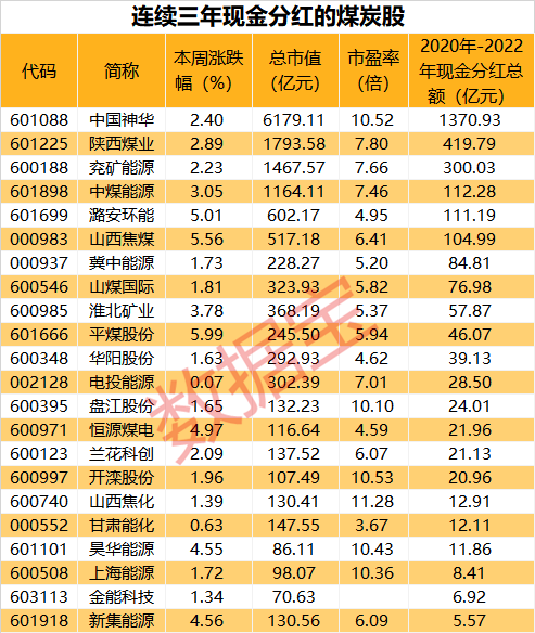 反弹超70%！这个行业需求大增，一地规划每年新增产能1000万吨，连续三年分红概念股出炉