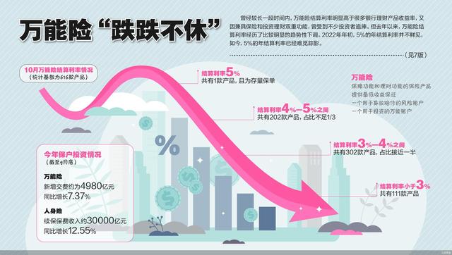 5%仅剩一款 万能险结算利率再下行