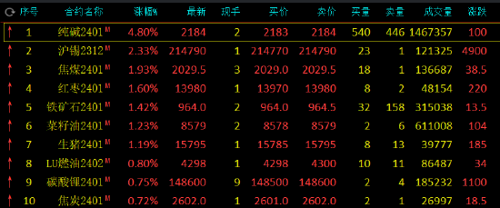 午评：纯碱涨近5%，沪锡涨超2%