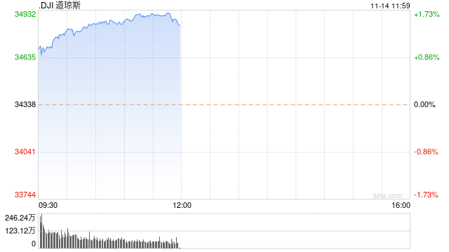早盘：美股继续走高 美债收益率大跌 道指涨逾470点