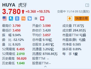 美股异动丨虎牙涨超10% Q3月活用户数环比增长3.7%