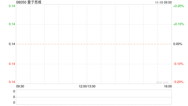 量子思维发布中期业绩 股东应占溢利1279.9万港元同比扭亏为盈