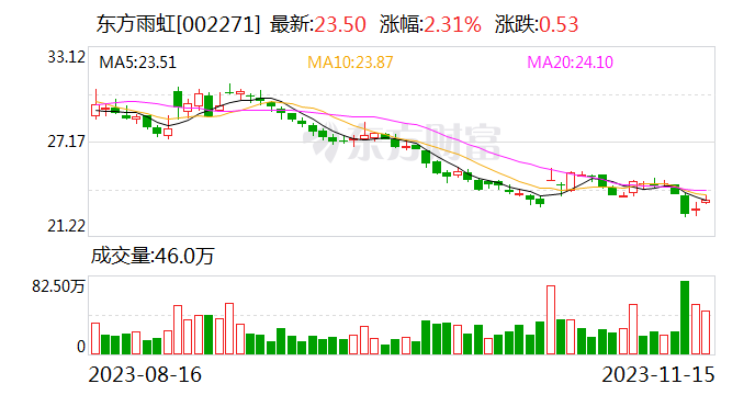 东方雨虹子公司拟转让虹丰置业95%股权 转让价格47.5万元