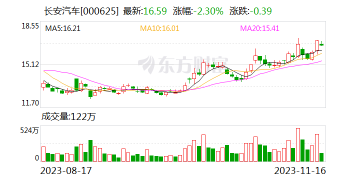 长安汽车等15亿元成立私募股权投资基金合伙企业