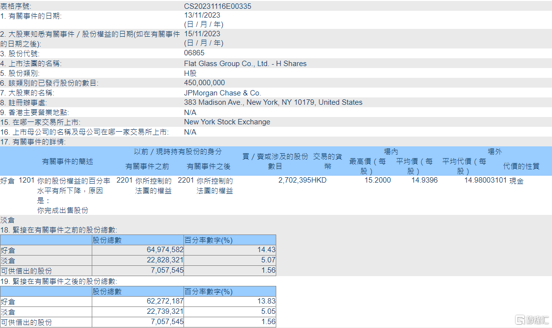 福莱特玻璃(06865.HK)遭摩根大通减持270.24万股