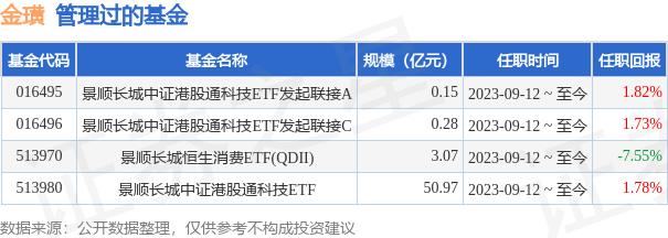 景顺长城恒生消费ETF联接(QDII)A基金经理变动：增聘金璜为基金经理