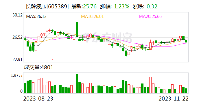 长龄液压：拟出资1500万元认购私募基金份额