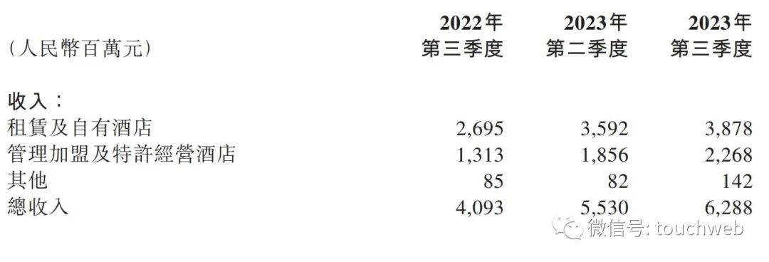 华住第三季营收63亿：经营利润19亿 日均房价为324元