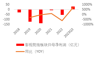 源达：行业复苏节奏有望加快，影视院线板块表现亮眼 ——传媒行业专题研究系列