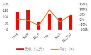 源达：行业复苏节奏有望加快，影视院线板块表现亮眼 ——传媒行业专题研究系列