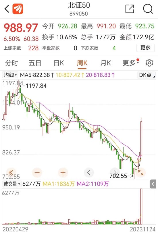 一周暴涨21% 北交所势起风来？