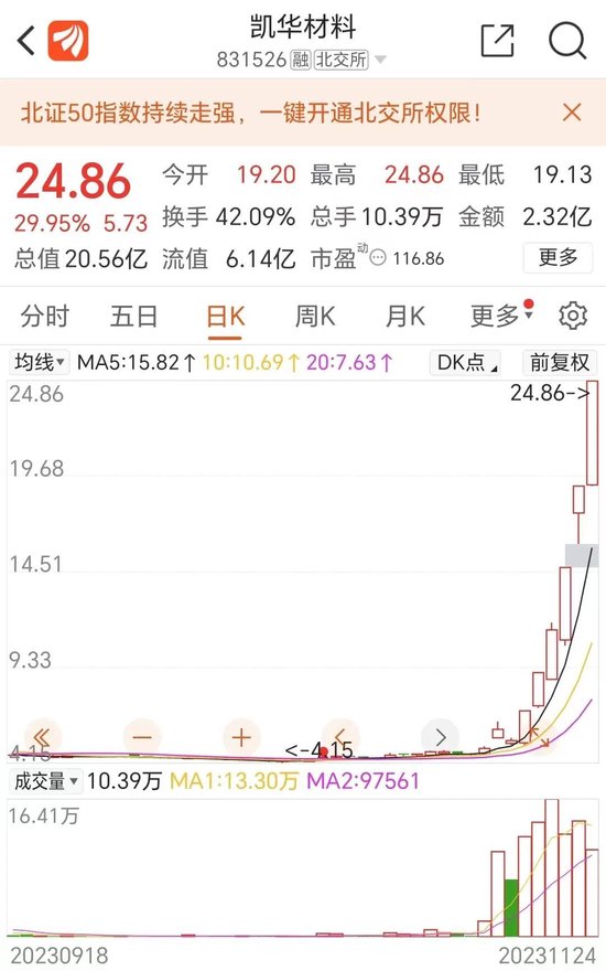 一周暴涨21% 北交所势起风来？