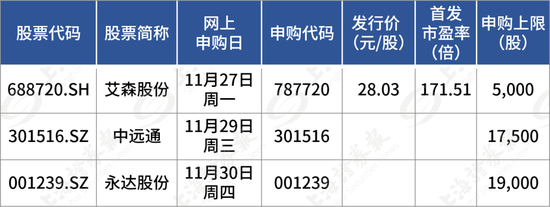 新股市场，持续活跃！下周，三只可申购