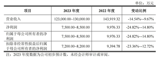 新股市场，持续活跃！下周，三只可申购