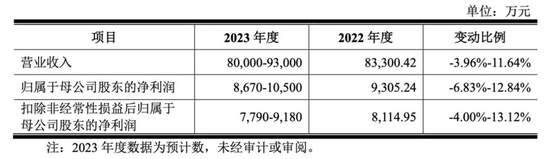 新股市场，持续活跃！下周，三只可申购