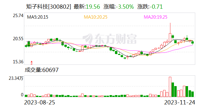 【调研快报】矩子科技接待西南证券等多家机构调研