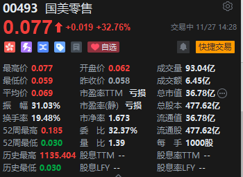 国美零售超市改攻专营店 午后继续拉升7个交易日累计涨近150%