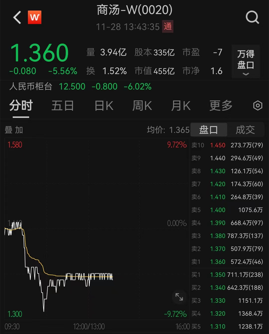 美国做空机构称商汤集团人为夸大收入，商汤回应