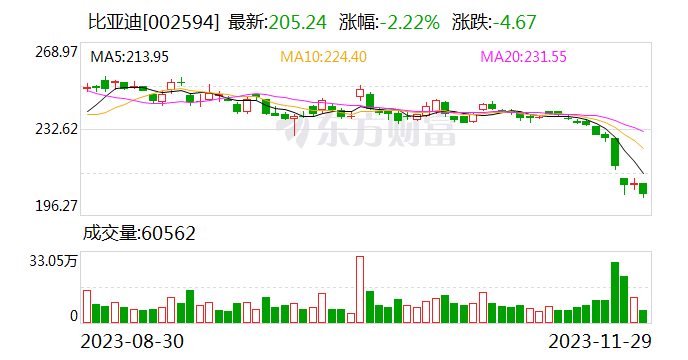 比亚迪跌幅扩大至近3% 股价创近2年半新低