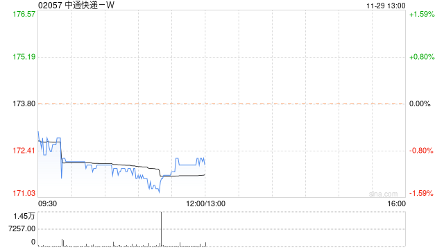 中通快递-W11月28日斥资760.39万美元回购33.84万股