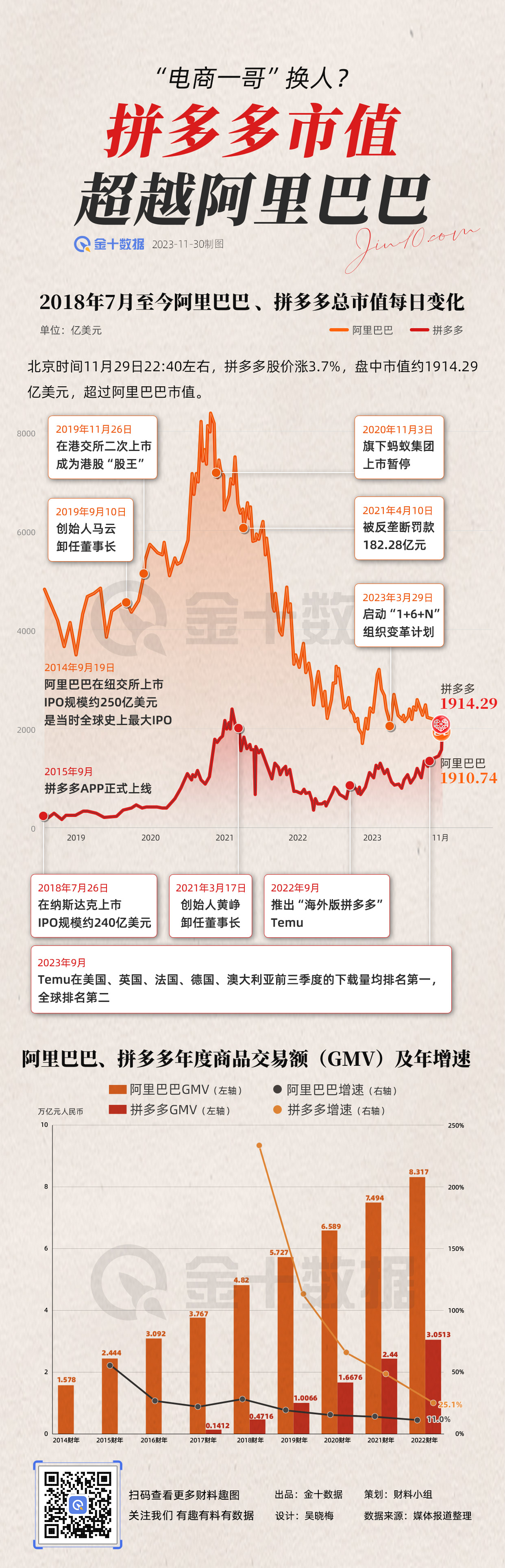 “电商一哥”换人！拼多多市值超越阿里巴巴丨财料