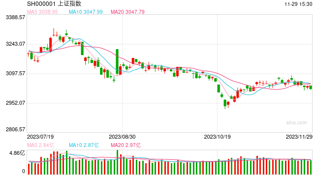 郑眼看盘：A股走势疲弱  重点关注11月PMI