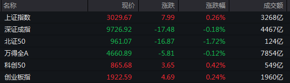 收盘丨沪指涨0.26% 中药板块午后走高