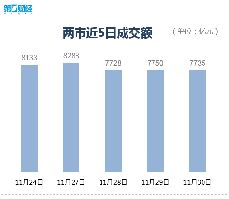 收盘丨沪指涨0.26% 中药板块午后走高