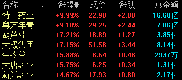 收盘丨沪指涨0.26% 中药板块午后走高