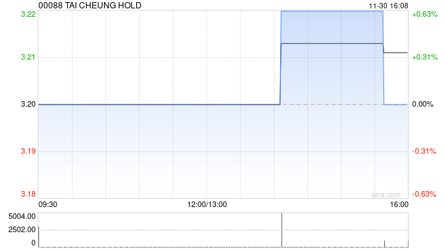 TAI CHEUNG HOLD将于2024年1月4日派发中期股息每股0.12港元