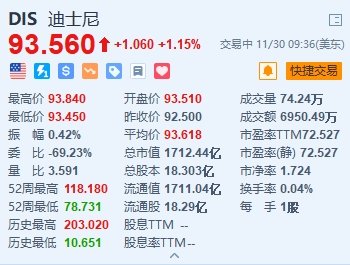 迪士尼涨1.15% CEO将于2026年合同到期后卸任 大摩CEO将入董事会