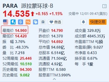 美股异动丨派拉蒙一度涨超4% 与苹果讨论提供折价捆绑流媒体服务