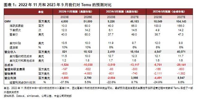 中金研报：Temu跟踪框架、UE模型和财务测算