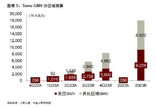 中金研报：Temu跟踪框架、UE模型和财务测算