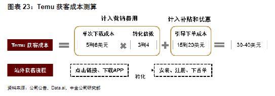 中金研报：Temu跟踪框架、UE模型和财务测算