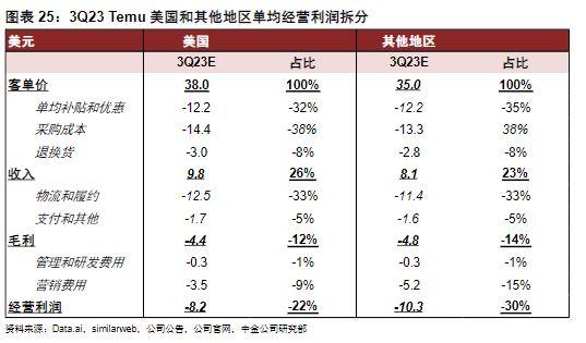 中金研报：Temu跟踪框架、UE模型和财务测算