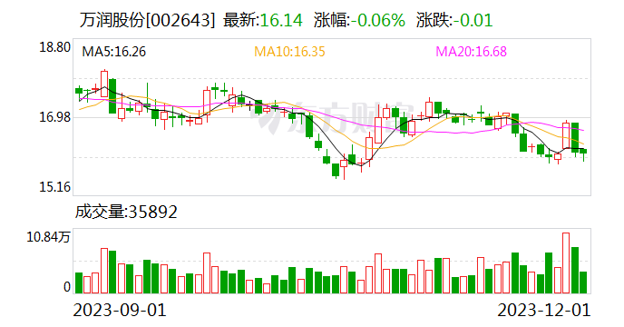 万润股份：控股股东拟累计增持800万股-1600万股公司股份