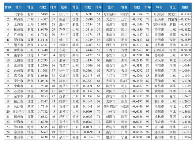 2023中国城市宜居指数报告发布，北京、珠海等位居前十