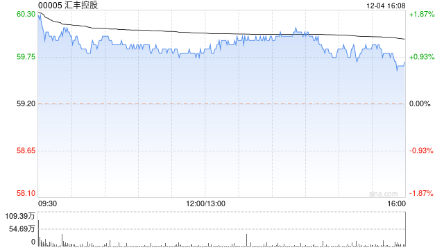 汇丰控股12月1日回购合共684.84万股