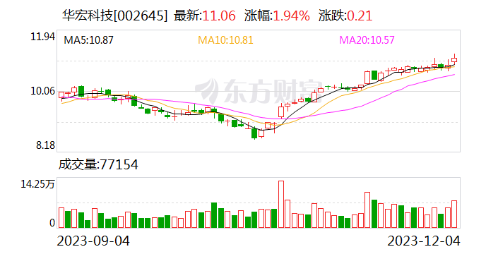 华宏科技：截至2023年11月30日累计回购股份3166035股