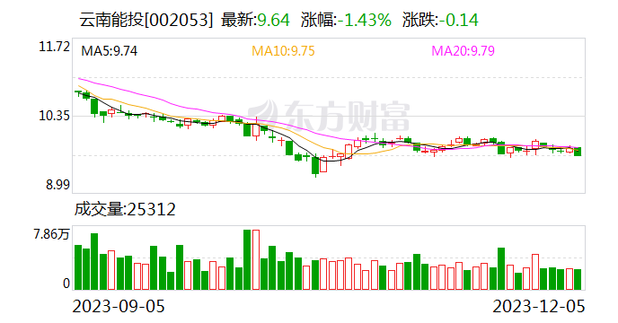 云南能投：近期工业盐价格总体呈现稳中有升的趋势