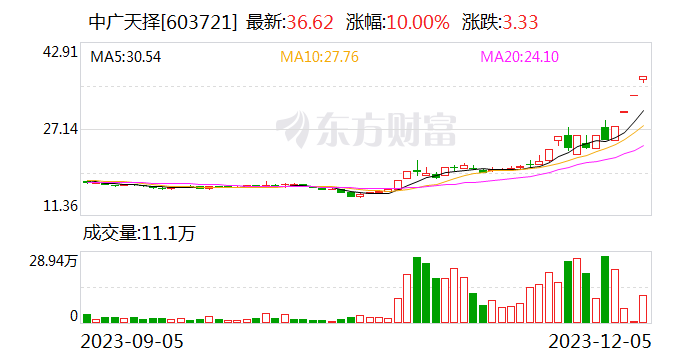 短剧概念中广天择11天8板 从未露面的“快燃”APP内测 机构高位出逃