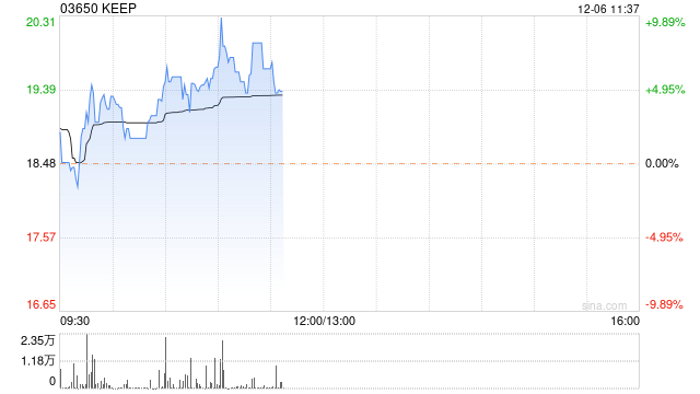 KEEP早盘涨超8% 德邦证券首次覆盖给予买入评级