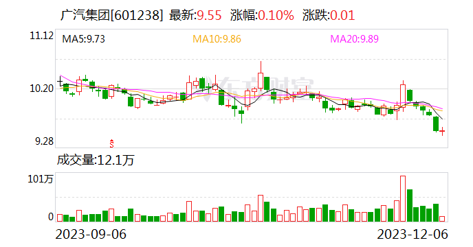 广汽集团前11个月累计产销均实现正增长 新能源汽车累计销量同比增长超80%