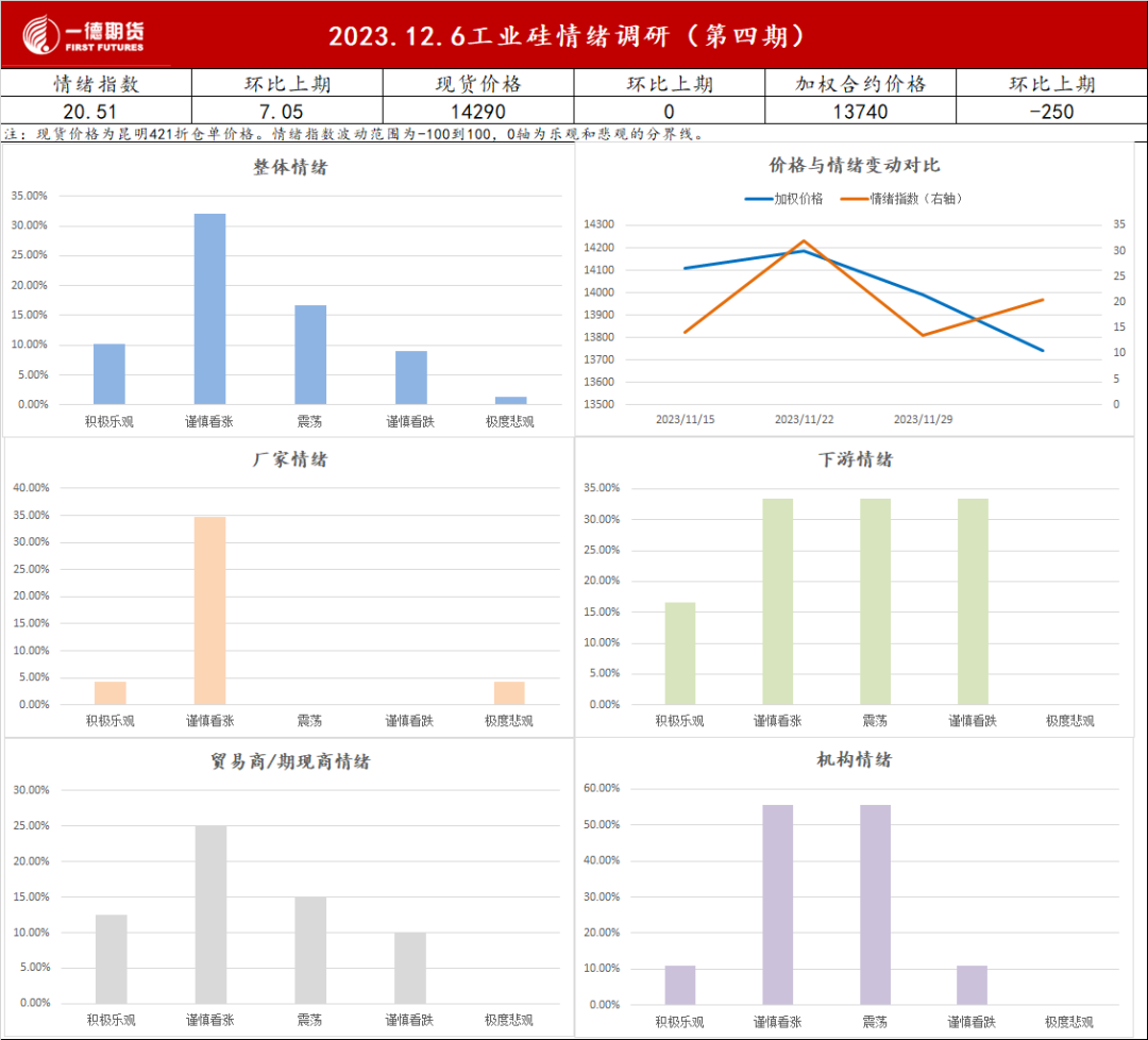 工业硅市场情绪调研（12.06 第四期）