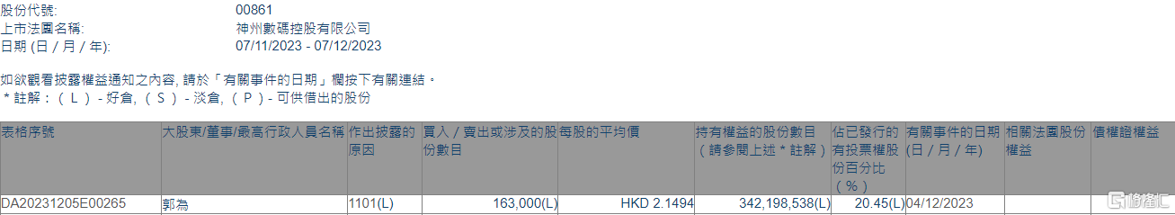 神州控股(00861.HK)获主席兼首席执行官郭为增持16.3万股