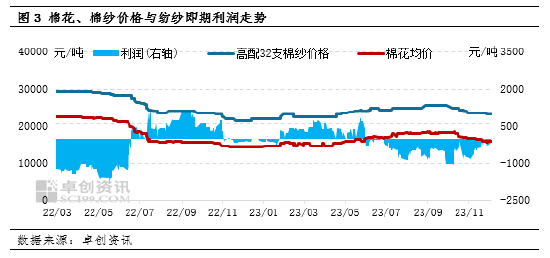 卓创资讯：利空因素主导 12月棉纱价格或延续跌势