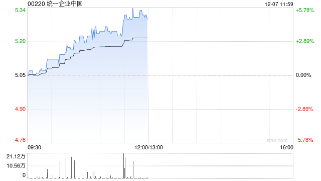 统一企业中国早盘涨近5% 国泰君安(香港)给予目标价6.50港元