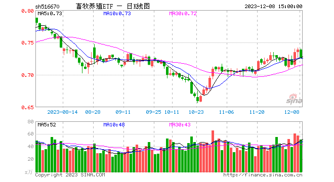 猪价继续下探，连续强势猪肉板块迎调整，畜牧养殖ETF（516670）跌1.89%