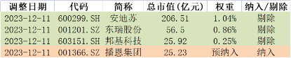 猪价继续下探，连续强势猪肉板块迎调整，畜牧养殖ETF（516670）跌1.89%